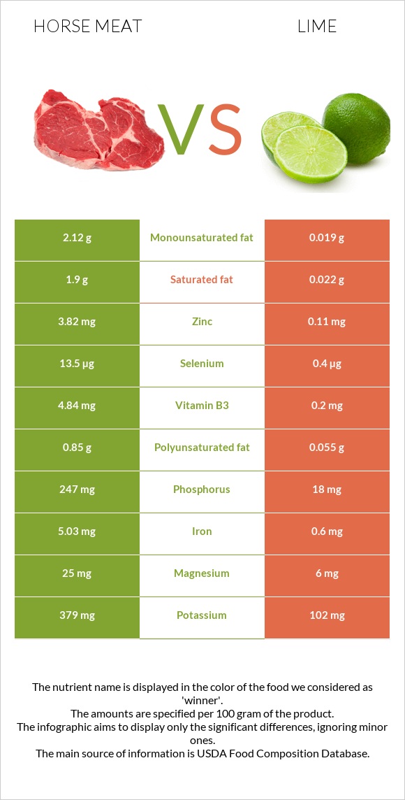 Ձիու միս vs Լայմ infographic