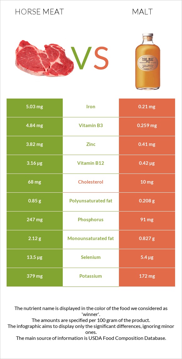 Horse meat vs Malt infographic