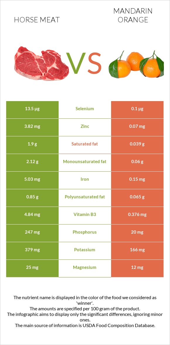 Horse meat vs Mandarin orange infographic