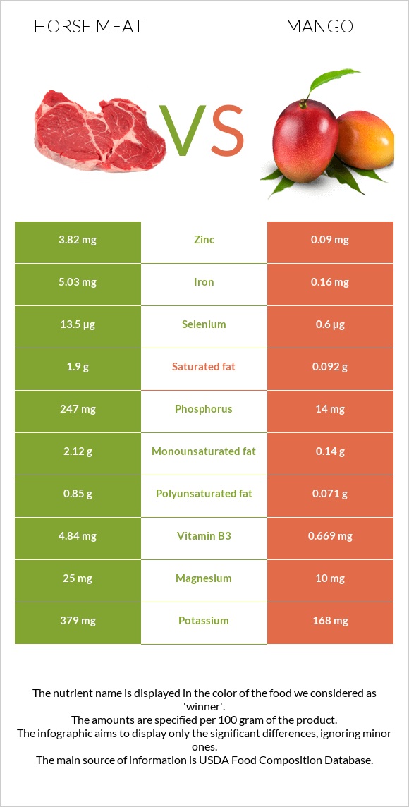 Horse meat vs Mango infographic