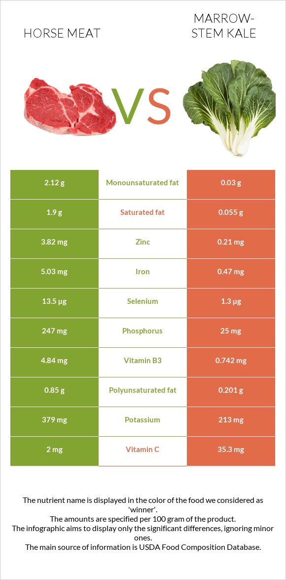 Horse meat vs Marrow-stem Kale infographic