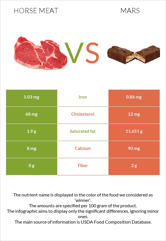 Ձիու միս vs Մարս infographic