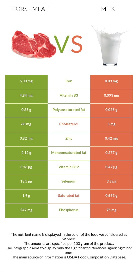 Ձիու միս vs Կաթ infographic