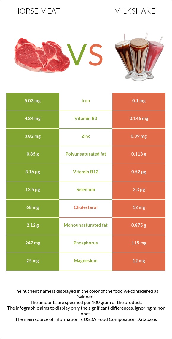 Horse meat vs Milkshake infographic