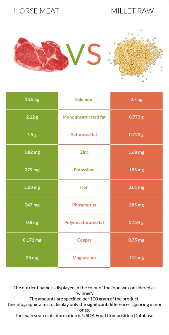 Horse meat vs Millet raw infographic
