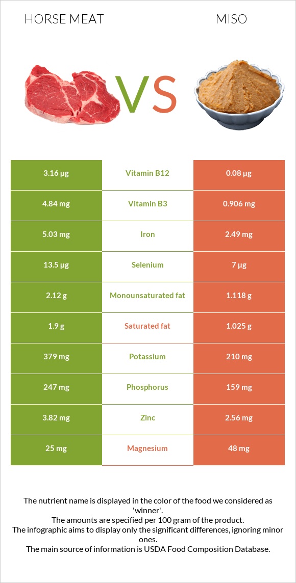 Ձիու միս vs Միսո infographic