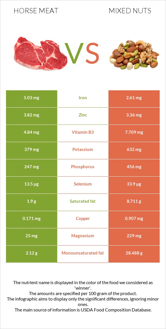 Ձիու միս vs Խառը ընկույզ infographic