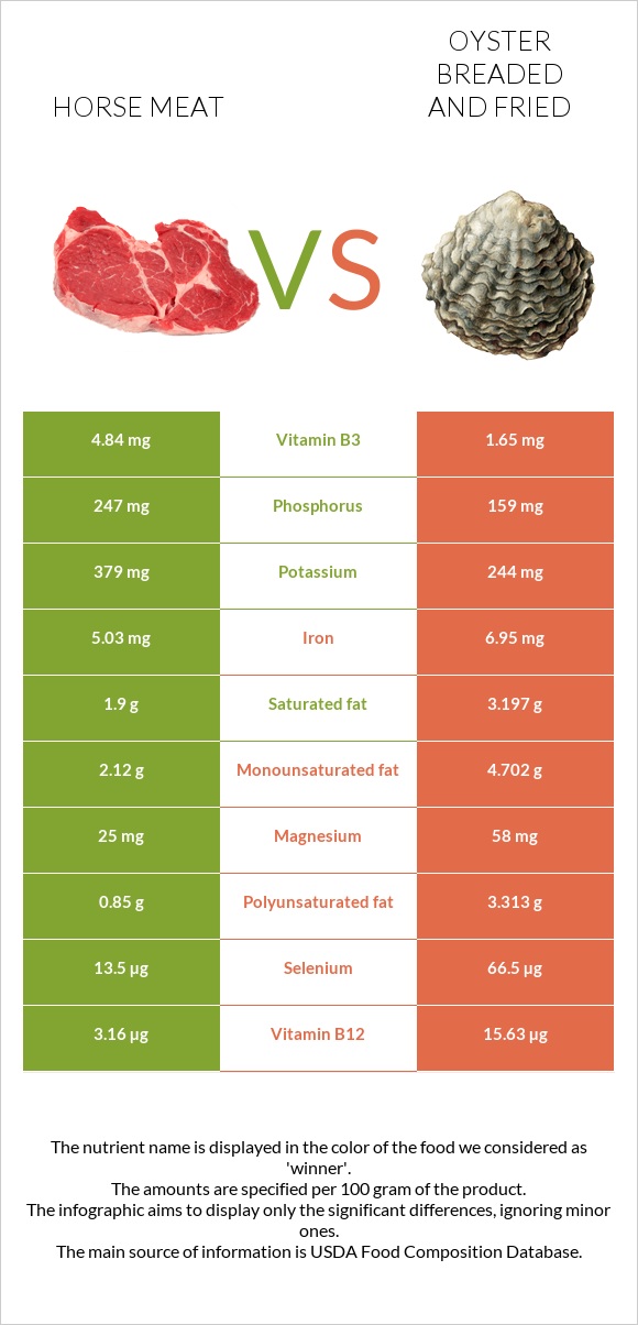 Horse meat vs Oyster breaded and fried infographic