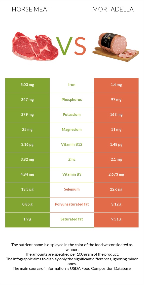 Ձիու միս vs Մորտադելա infographic