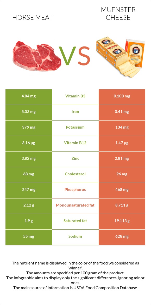 Horse meat vs Muenster cheese infographic