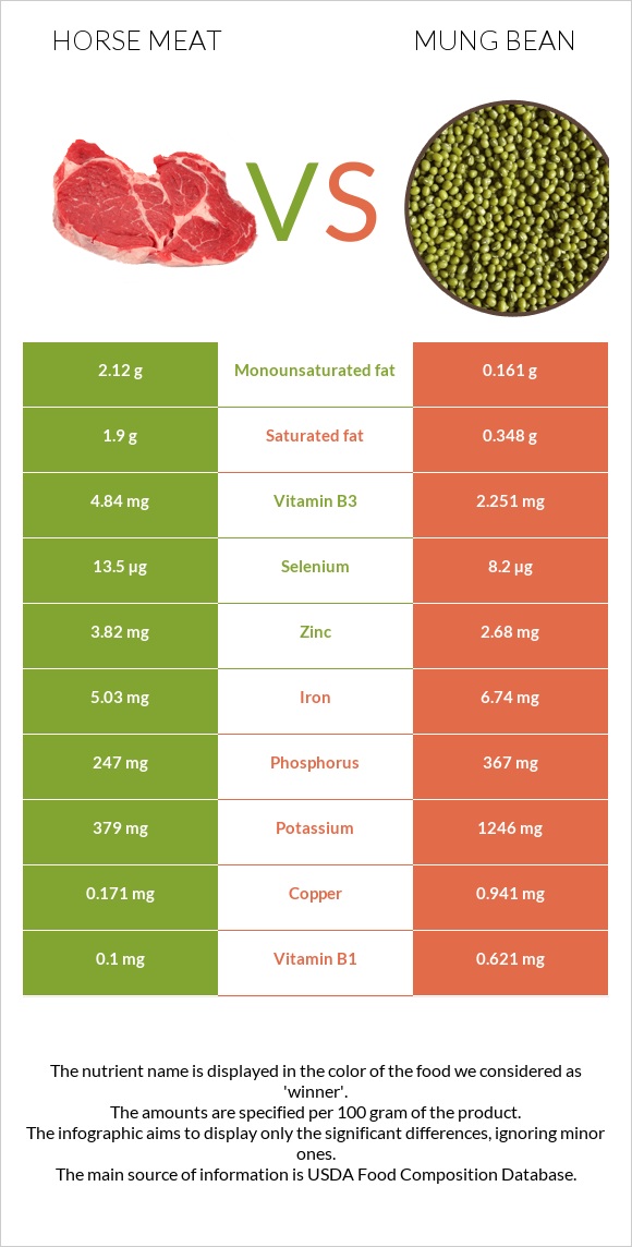 Horse meat vs Mung bean infographic