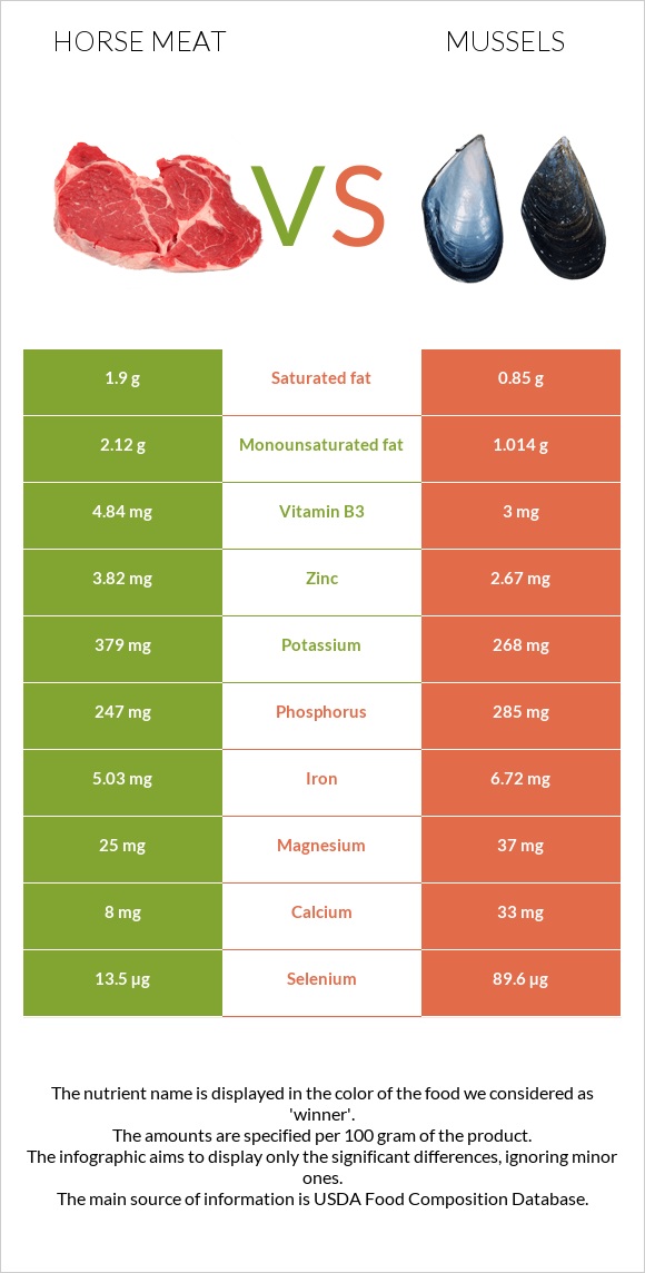 Horse meat vs Mussels infographic