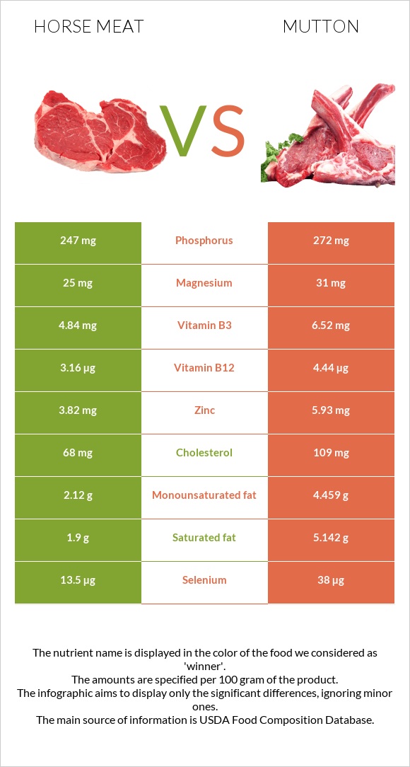 Ձիու միս vs Ոչխարի միս infographic