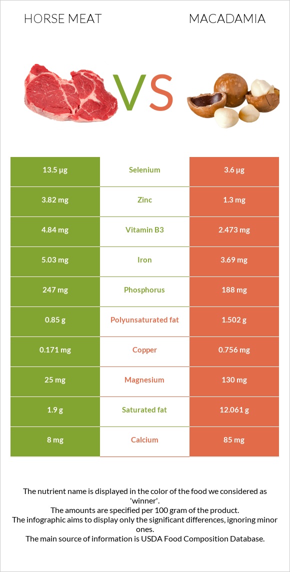 Horse meat vs Macadamia infographic