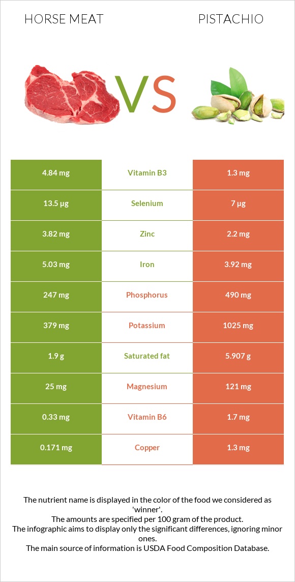 Horse meat vs Pistachio infographic
