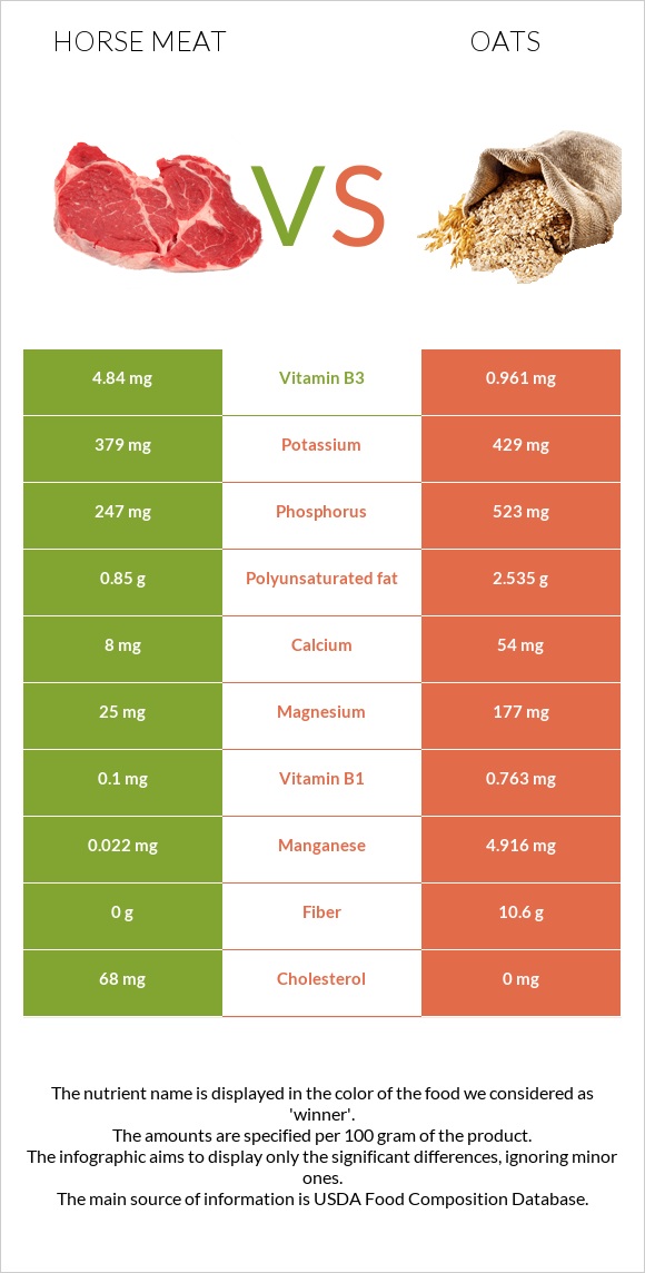 Ձիու միս vs Վարսակ infographic