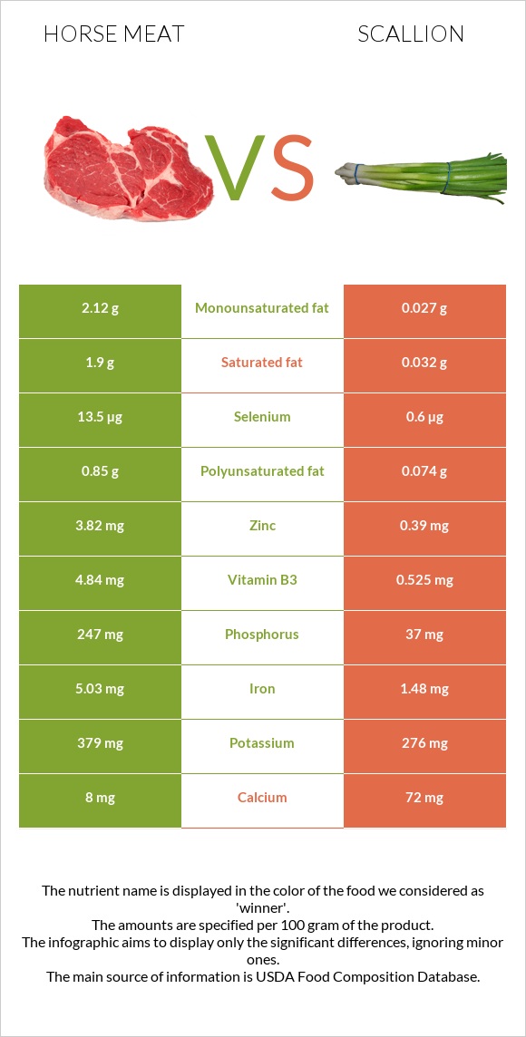 Horse meat vs Scallion infographic