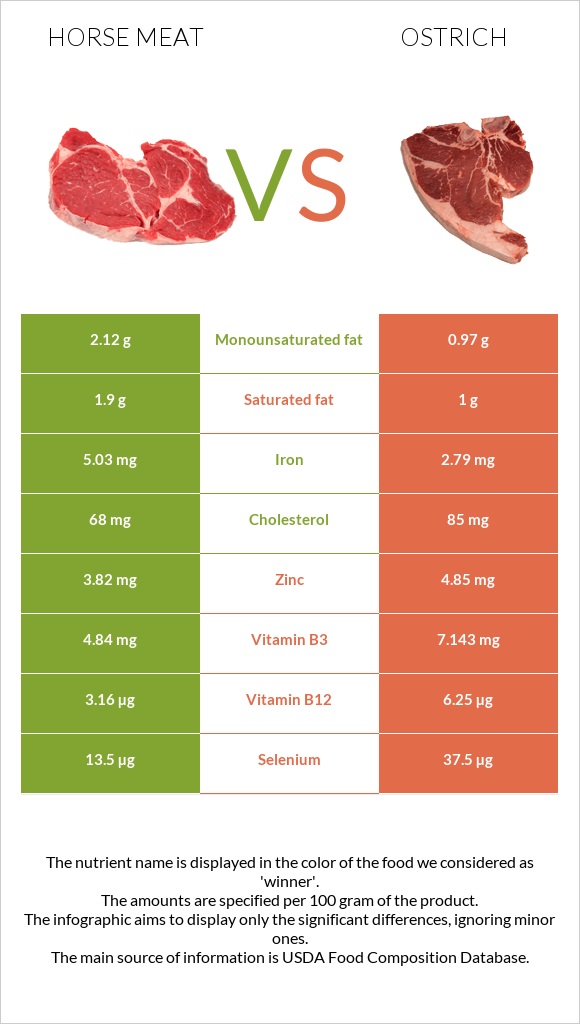 Horse meat vs Ostrich infographic