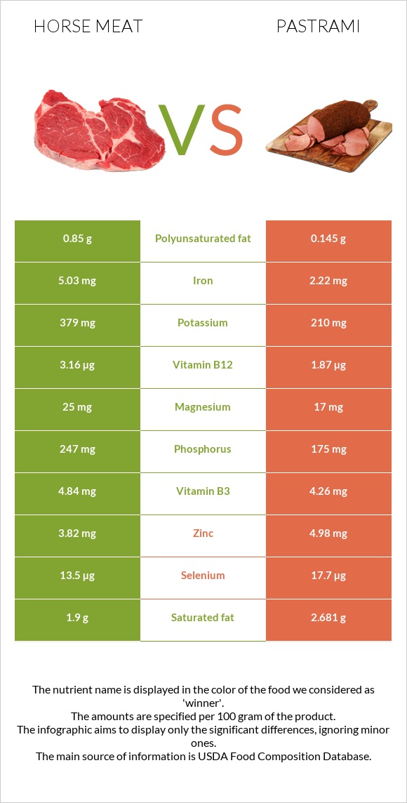 Horse meat vs Pastrami infographic