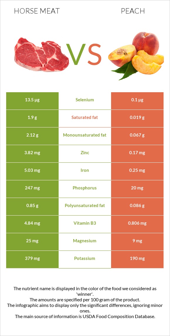 Ձիու միս vs Դեղձ infographic