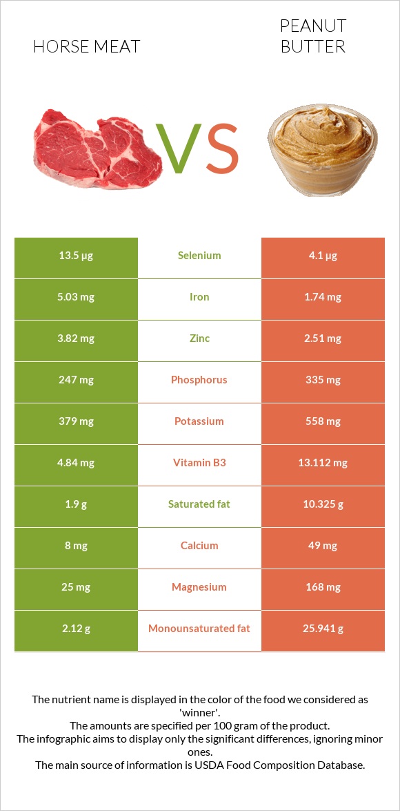 Ձիու միս vs Գետնանուշի կարագ infographic