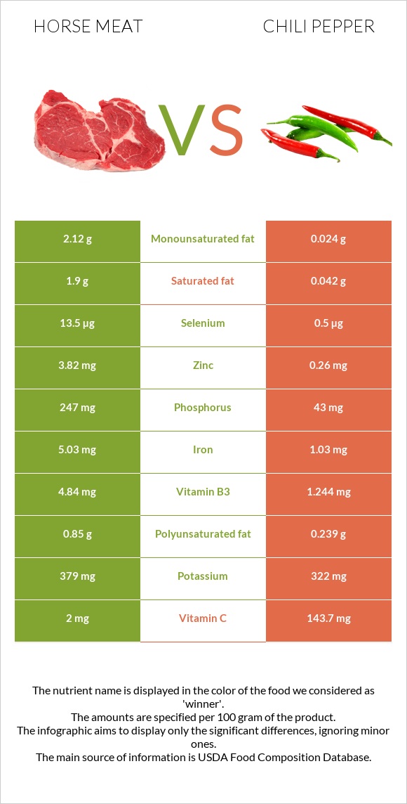 Ձիու միս vs Չիլի պղպեղ infographic