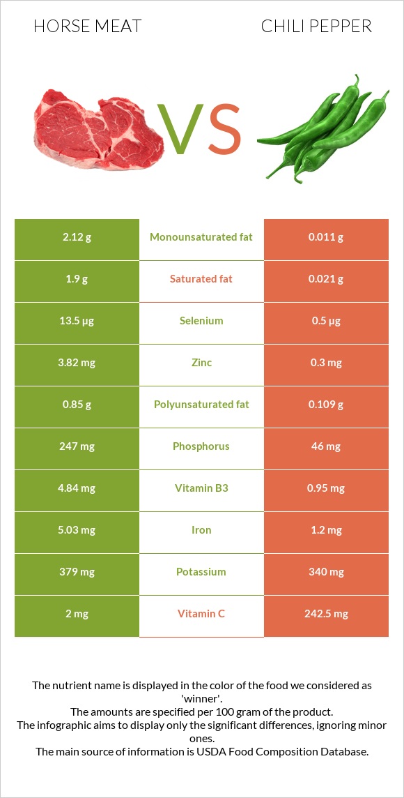 Horse meat vs Chili Pepper infographic