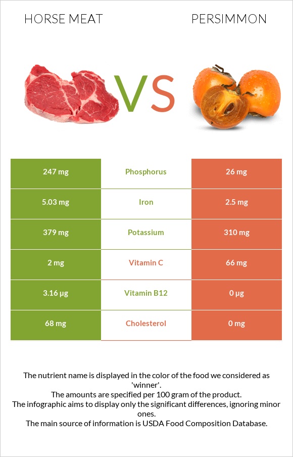 Horse meat vs Persimmon infographic