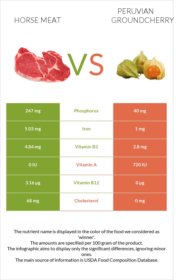 Horse meat vs Peruvian groundcherry infographic