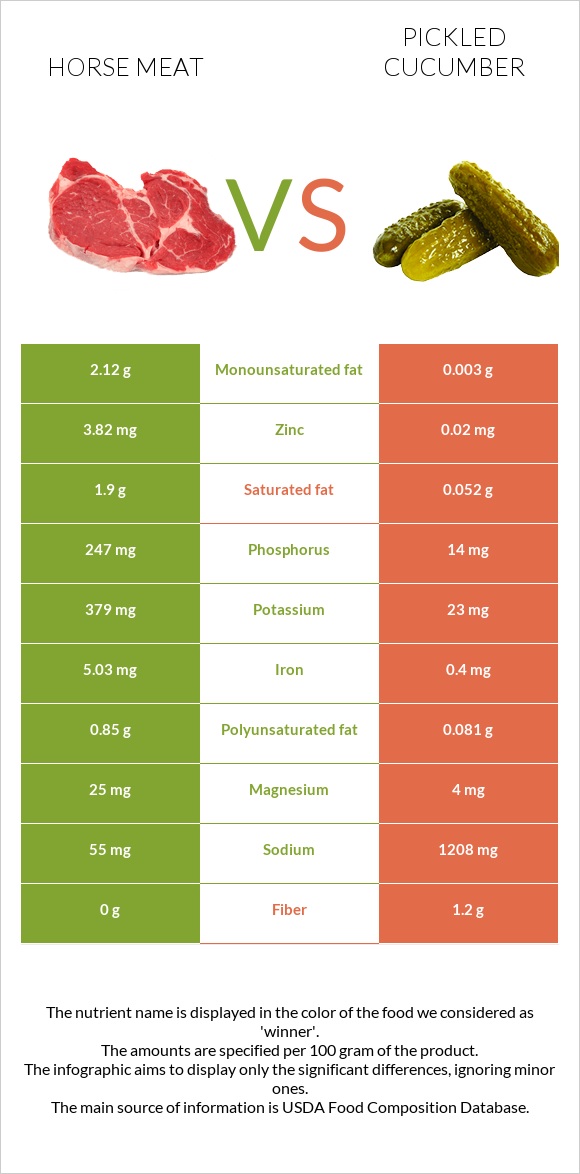 Horse meat vs Pickled cucumber infographic