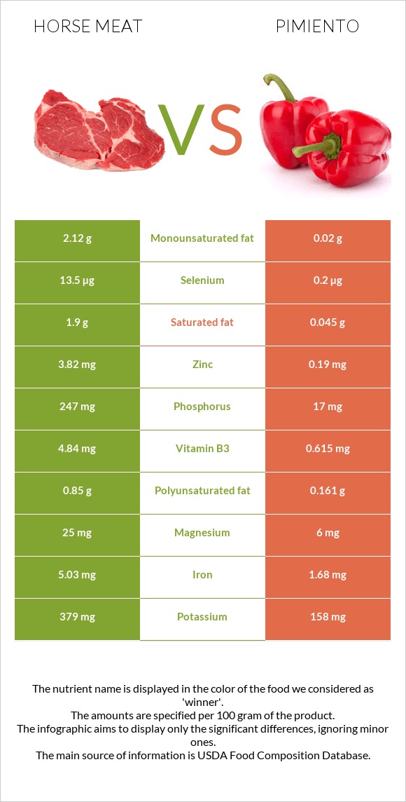 Horse meat vs Pimiento infographic