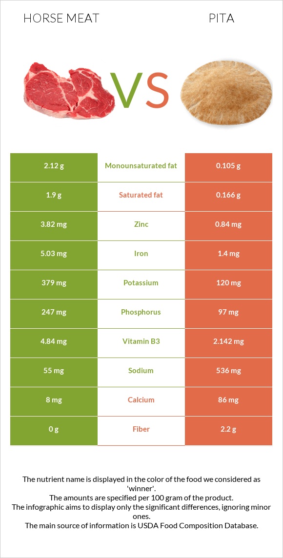 Ձիու միս vs Պիտա հաց infographic