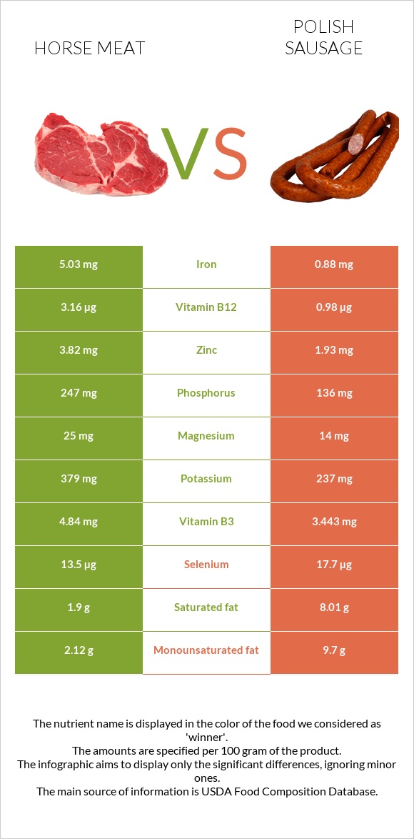 Ձիու միս vs Լեհական երշիկ infographic