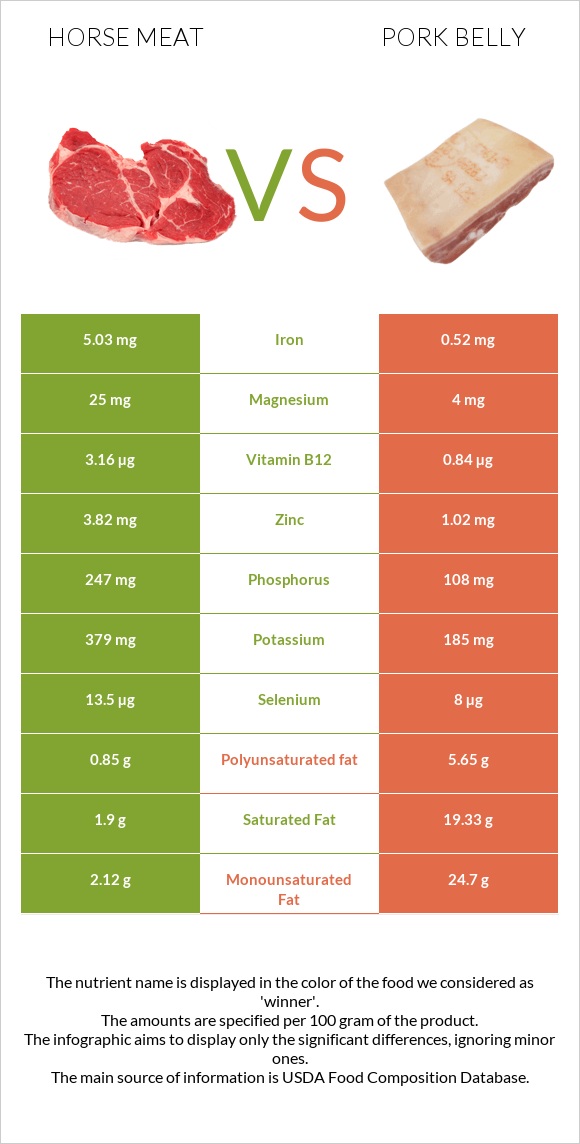 Ձիու միս vs Խոզի փոր infographic