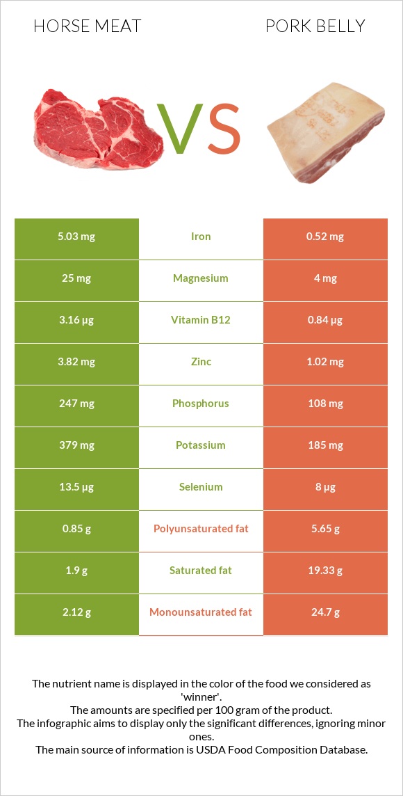 Horse meat vs Pork belly infographic