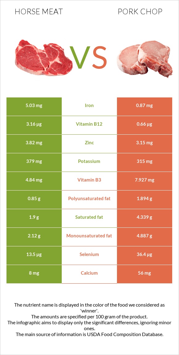 Horse meat vs Pork chop infographic