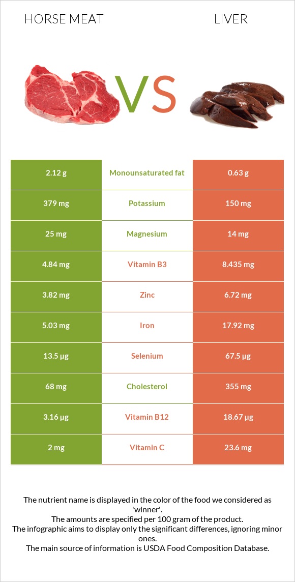 Ձիու միս vs Լյարդ infographic