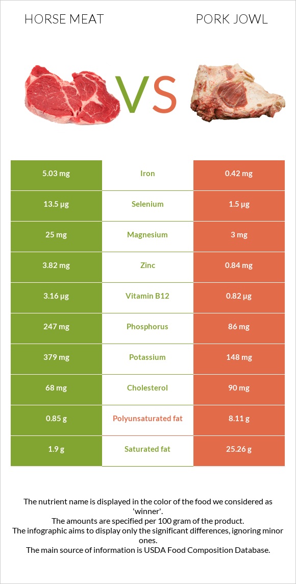 Ձիու միս vs Գուանչիալե infographic