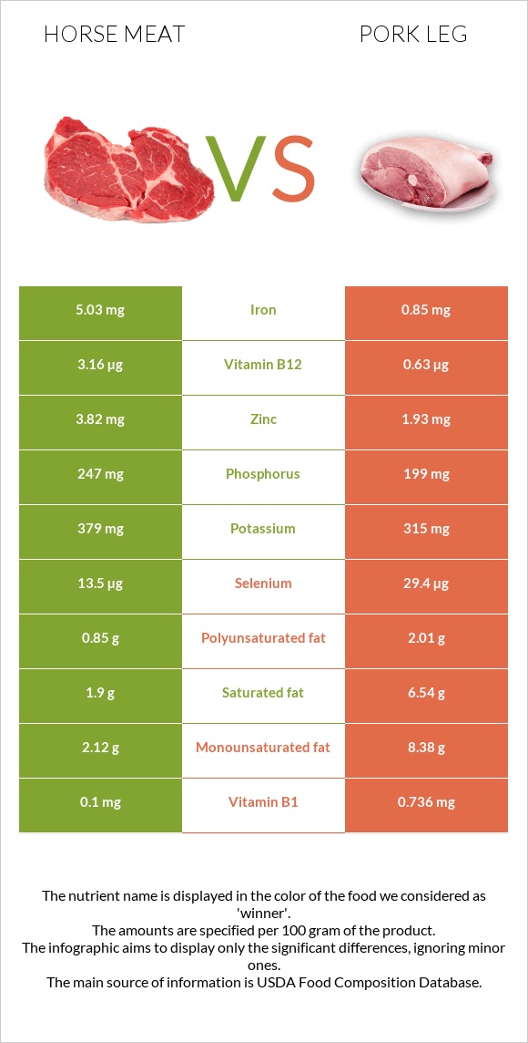 Horse meat vs Pork leg infographic