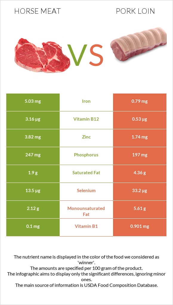 Horse meat vs Pork loin infographic