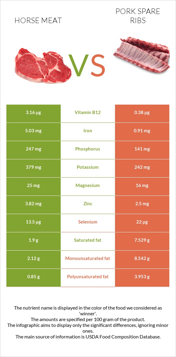 Horse meat vs Pork spare ribs infographic