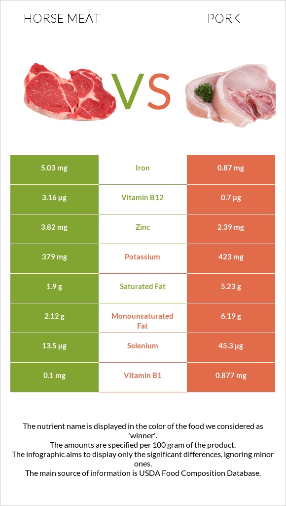 Horse meat vs Pork infographic