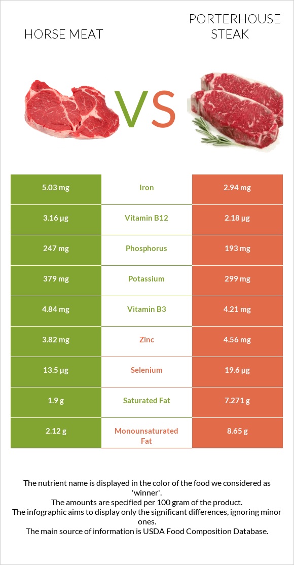 Horse meat vs Porterhouse steak infographic