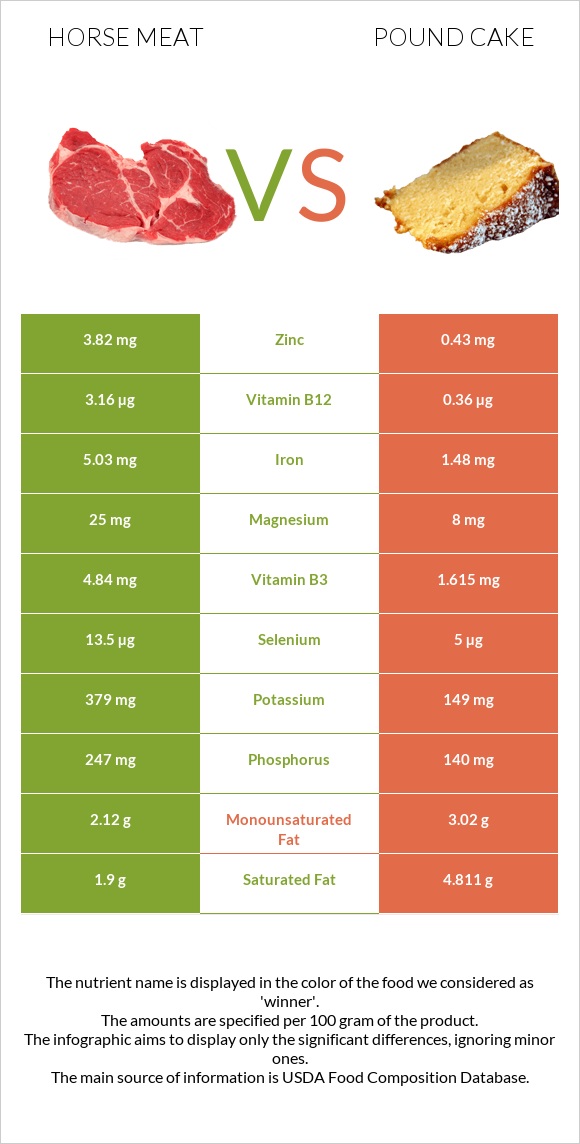 Horse meat vs Pound cake infographic