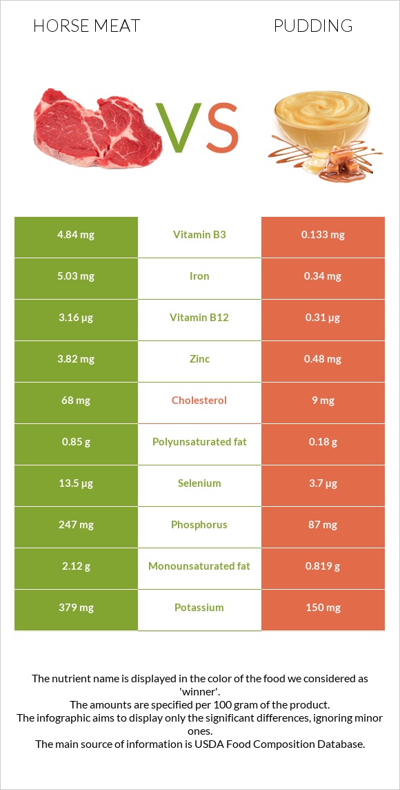 Ձիու միս vs Պուդինգ infographic