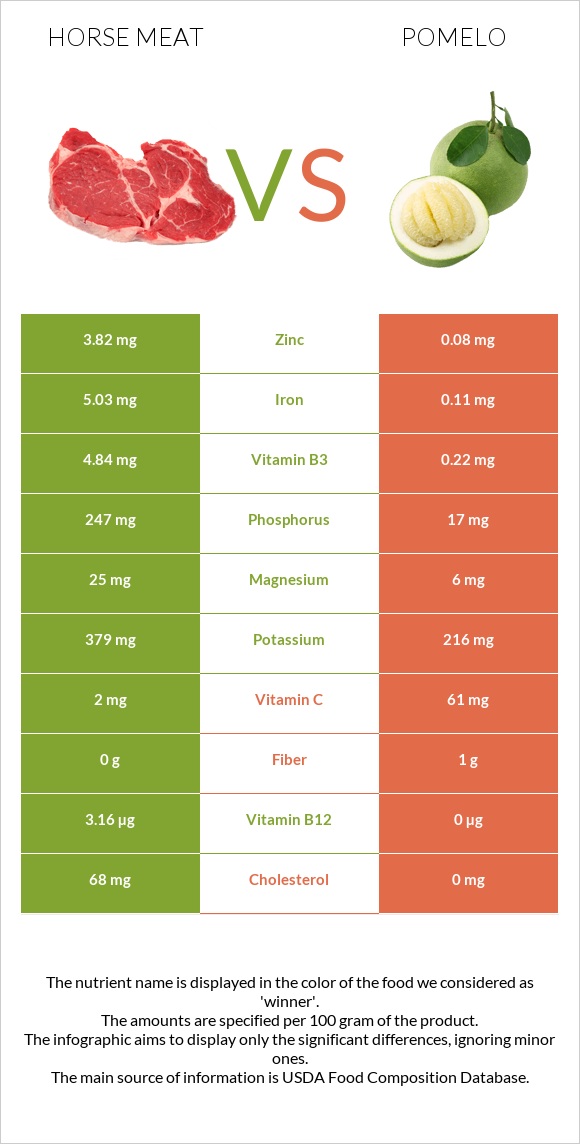 Horse meat vs Pomelo infographic