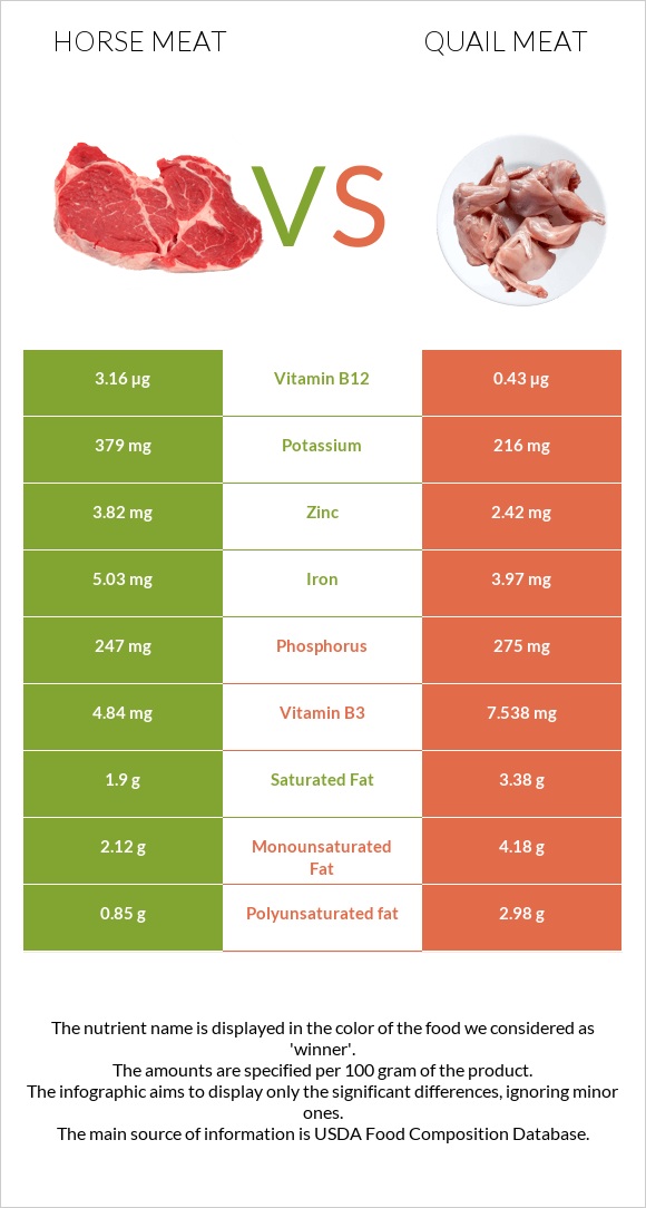 Horse meat vs Quail meat infographic