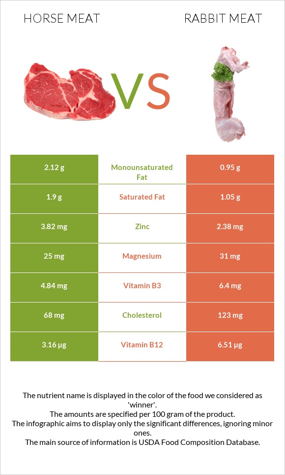 Horse meat vs Rabbit Meat infographic