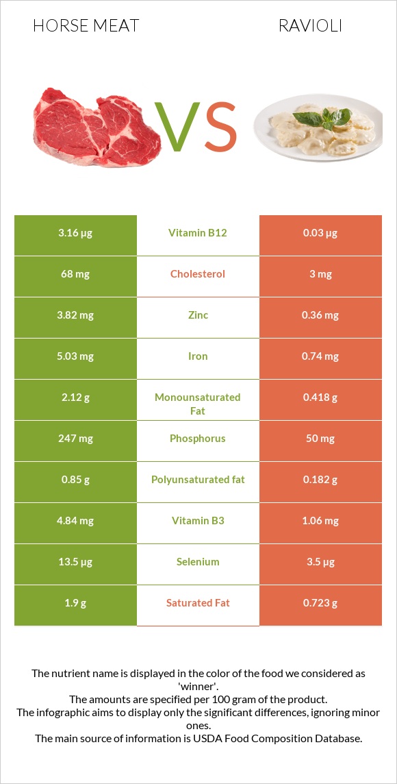 Horse meat vs Ravioli infographic