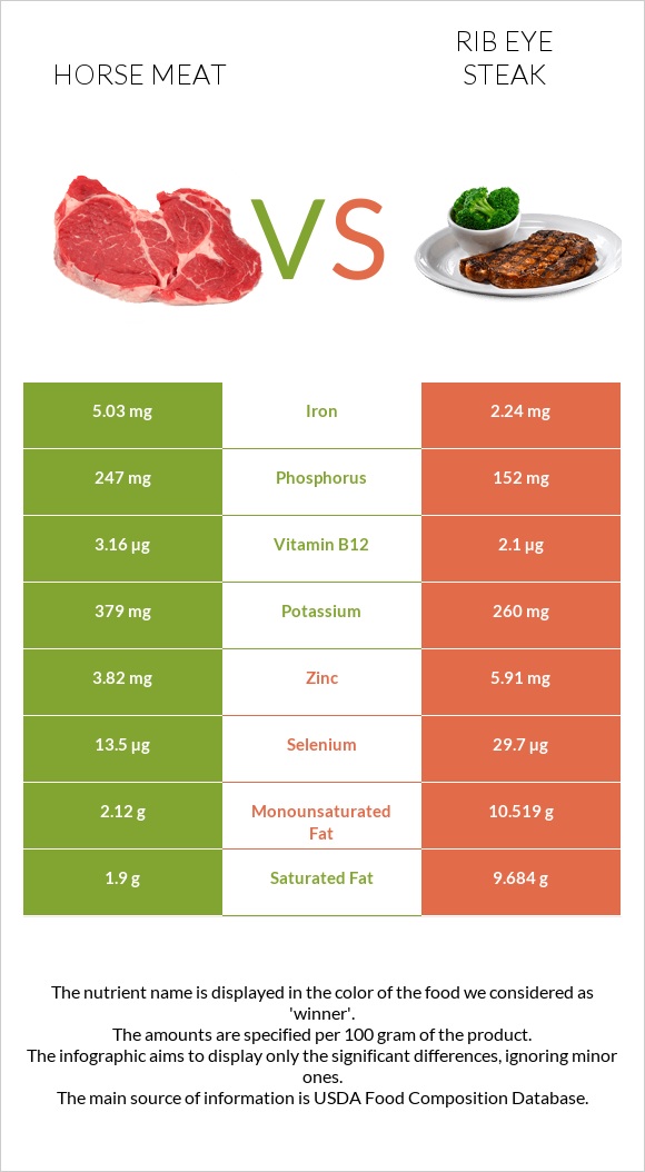Horse meat vs Rib eye steak infographic
